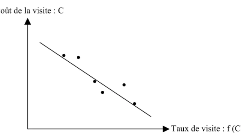 Figure III.1.1 – Relation schématique entre coût et taux de visite