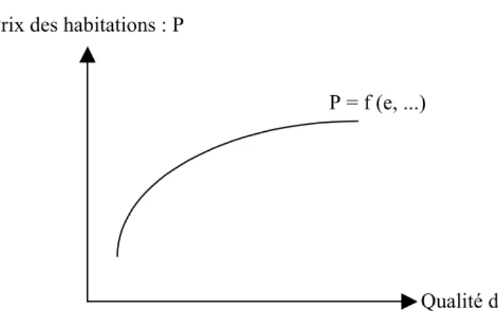 Figure III.1.2 – Modification du taux de visite lorsqu'un prix d'entrée est instauré
