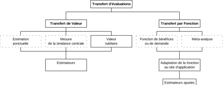 Figure IV.1.1 – Les différents types de transferts d'évaluations