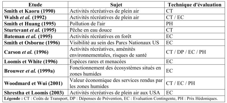 Tableau IV.3.1 – Liste non exhaustive des méta-analyses réalisées dans le champ environnemental Ce sont les activités récréatives qui focalisent le plus l'attention