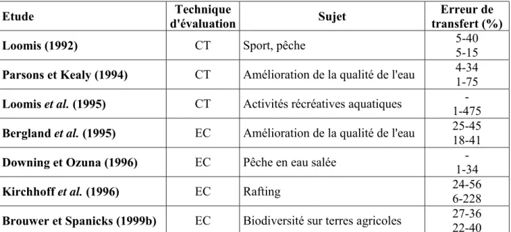 Tableau V.3.1 – Erreurs de transfert dans les études originales testant la validité d'un transfert d'évaluations dans le champ environnemental