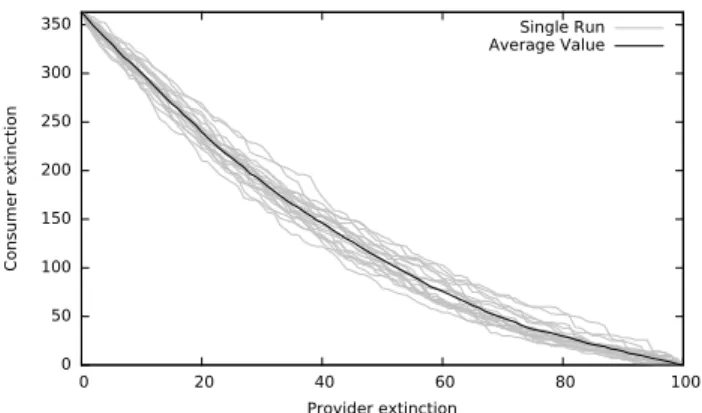 Fig. 2 plots the relationship between secondary and pri- pri-mary extinctions. The robustness index is the area under the curve
