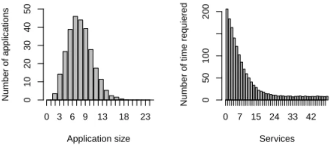 Figure 3: Number of Services per entity (left) and distribu- distribu-tion of Service usage (right) in the initial graph
