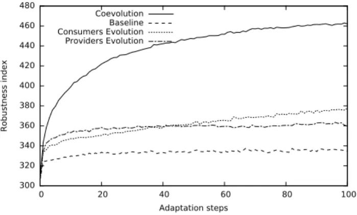Figure 4: Evolution of globalized robustness using different decentralized adaptation strategies