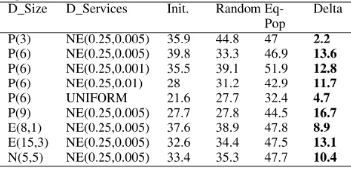 Table 2: Results for different initial distributions of nodes sizes and Services usage