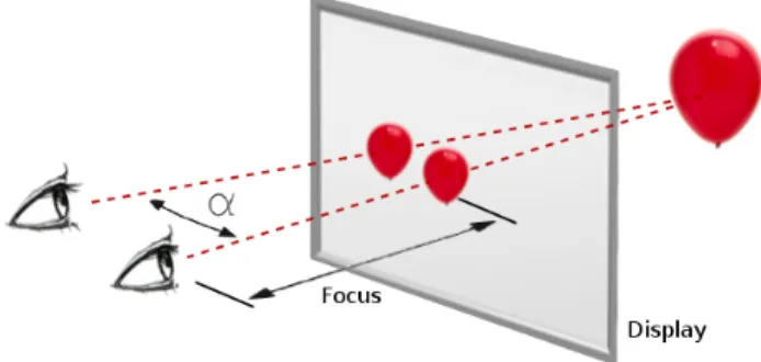 Figure 1: Illustration of object distance as a function of eye con- con-vergence angle α and screen distance from accommodation with stereoscopic displays.