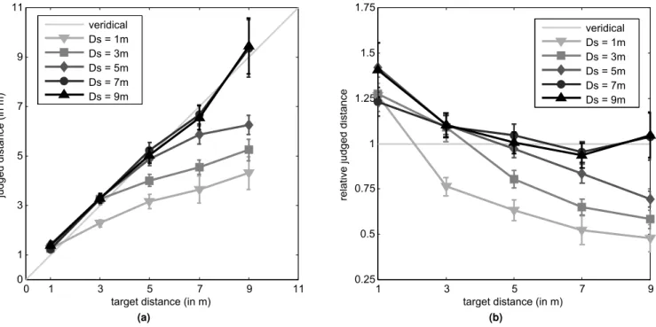 Figure 3: Pooled results of the judged distances for the different screen distances (D s ) in the experiment