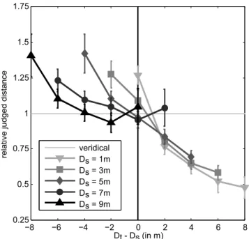 Figure 4: The x-axis shows the difference between target and screen distances (i. e., D t −D s )