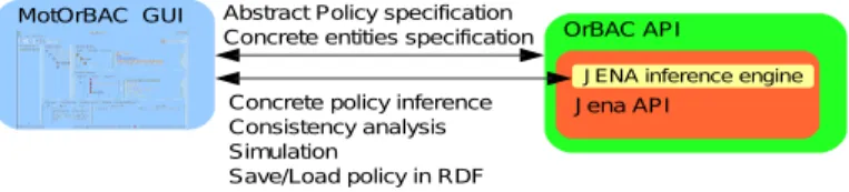 Fig. 1: The MotOrBAC tool architecture which is based on the java OrBAC API OrBAC application programming interface (API) to manage the policies displayed in the graphical user interface (GUI)