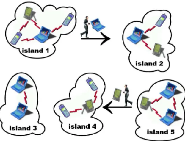 Figure 1 illustrates a typical disconnected MANET (or D- D-MANET). This network appears as a collection of distinct