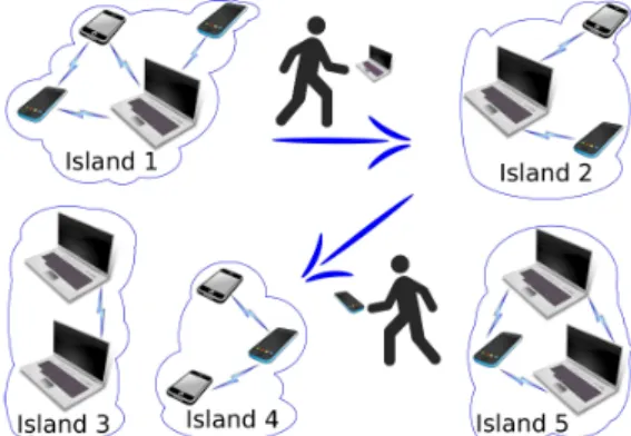 Figure 1: Example of a disconnected mobile ad hoc network