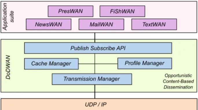 Figure 1: Architecture of the DoDWAN system so as to rely on Wi-Fi interfaces running in ad hoc mode, and this is the way it is usually used in most situations (including the  exper-iments reported in this paper)