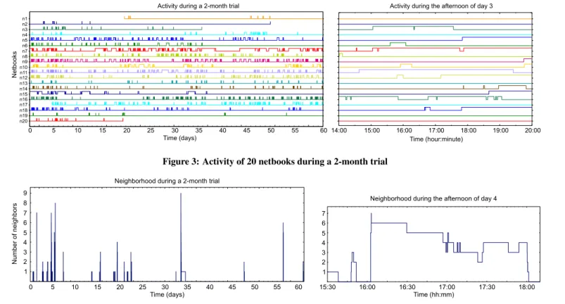 Figure 4: Evolution of the neighborhood of netbook n14 during the 2-month trial