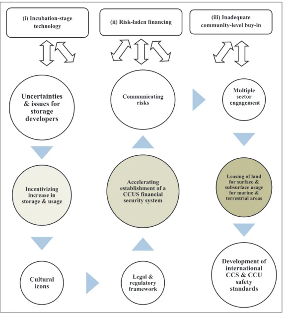 Figure 2: Pattern coefficient and reflective indicator findings for a carbon-remedied coal future with tandem carbon capture and usage and carbon  capture and storage