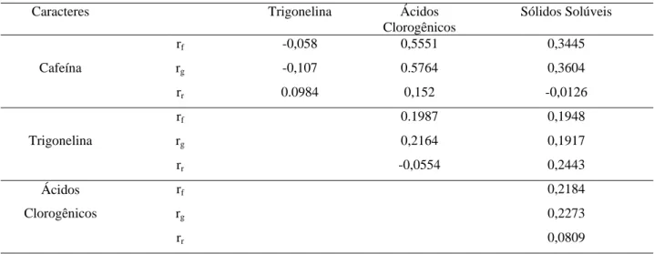 Tabela 3 – Estimativas dos coeficientes de correlações fenotípica (r f ), genotípica (r g ) e de ambiente  (r r ) correspondentes  às combinações de quatro caracteres de 49 genótipos de café conolon, Incaper