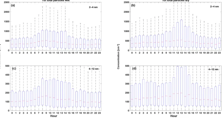 Figure 3. The median diel patterns of the intermediate (2–4 nm) and the large (4–12 nm) particles from the NAIS measurements at the T0t measurement site are shown