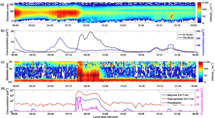 Figure 8. An example for a rain-induced event is shown. Panel (a) shows the surface figure for total particles (DMPS)