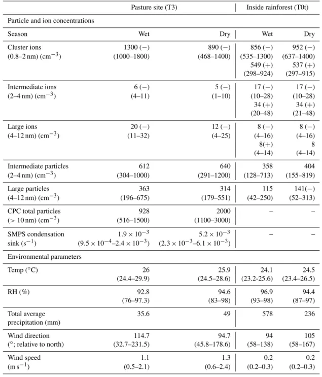 Table 2. A comparison of the two measurement sites and the wet and the dry season. The values from the pasture site are on the left-hand side, and the values from inside the rainforest site are on the right-hand side
