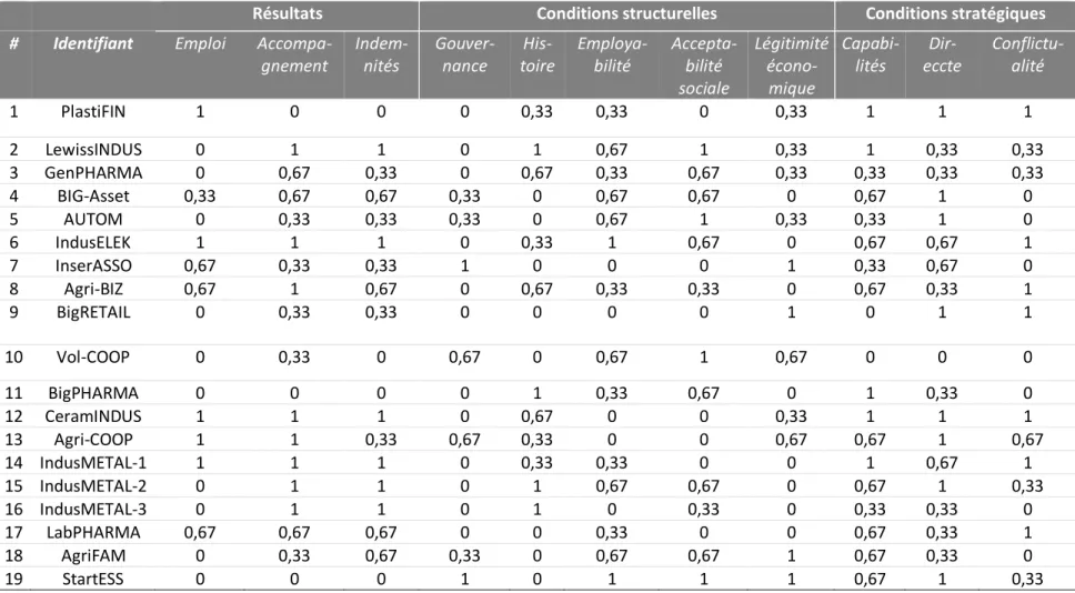 Tableau 12. Table de vérité 