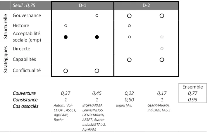 Tableau 13. Configurations NE menant PAS à une sauvegarde substantielle de l’emploi  Seuil : 0,75  D-1  D-2  Structurelle Gouvernance  ○ ○  ○ Histoire ○ ○ Acceptabilité  sociale (emp)  ●  ●  ○  ○  Stratégiques  Direccte  ○ Capabilités ○  ○ Conflictualité  