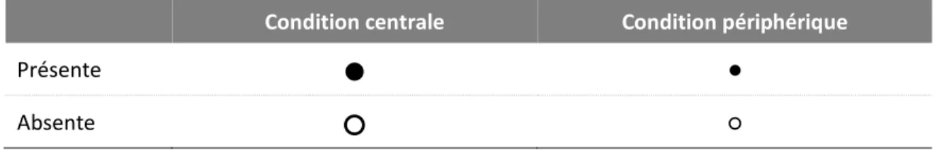 Tableau  7.  Représentation  graphique  des  conditions,  selon  qu’elles  sont  absente  ou  présente et centrales ou périphériques 