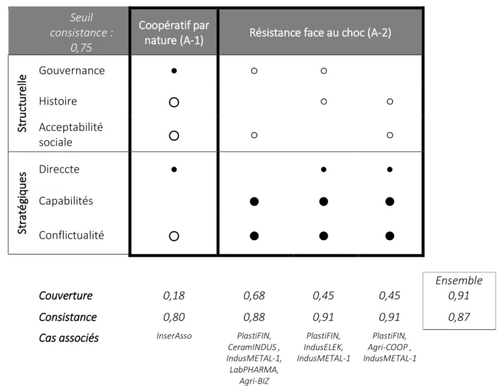 Tableau 8. Configurations menant à une sauvegarde substantielle de l’emploi 