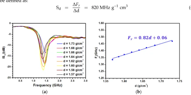 Figure 8. (a) Variation of the S 11 parameter as a function of the frequency for different densities of the sediments for the antenna working at 1.3 GHz; (b) variation of the resonant frequency as a function of the density.