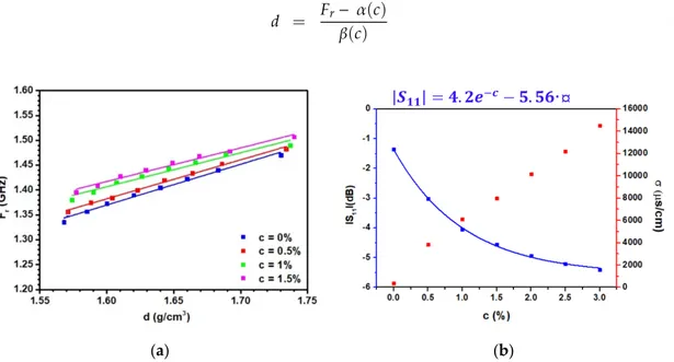 Figure  10a  presents  the  resonant  frequency  as  a  function  of  the  density  for  several  concentrations.  Almost parallel lines  can be observed due to the presence of  shifts induced by the  presence  of  ionic  species  in  pore  water,  which  