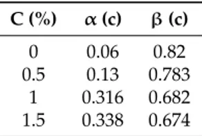 Table 2. α and β parameters deduced from the fitted curves displayed in Figure 10a.