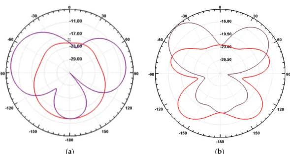 Figure  5.  Radiation pattern of  antenna  operating  at  0.5 GHz  (a)  and  1.3  GHz (b).  (Red  pattern:  H‐