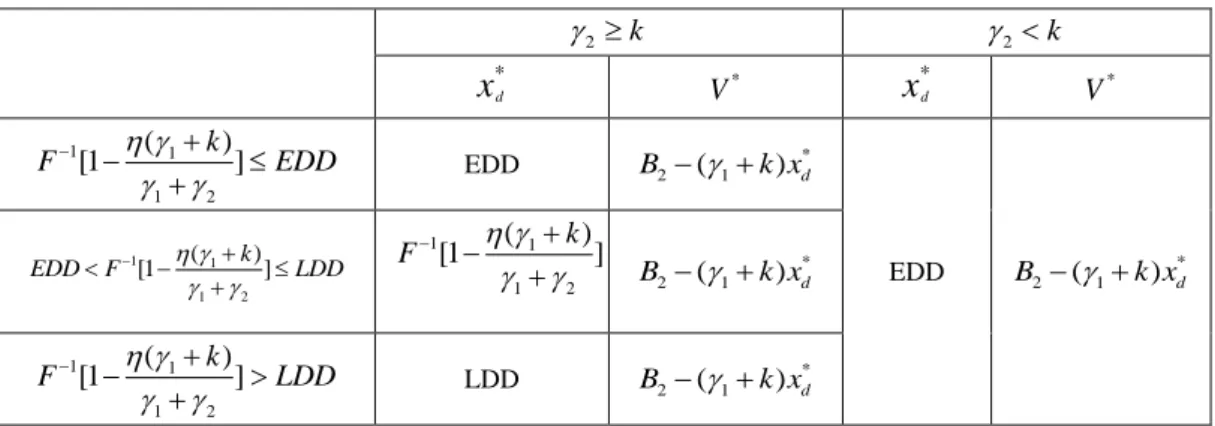 Table A.1 the optimal due date and CVaR when EDD  x d  LDD in Scenario 1  2 k   2 k * x d V * x *d V * 1 1 1 2( )[1k ]F  EDD  EDD  B 2  (  1  k x) *d EDD  B 2  (  1  k x) *d11 1 2( )[1k ]EDDF  LDD  1 11 2( )[1k ]F   B