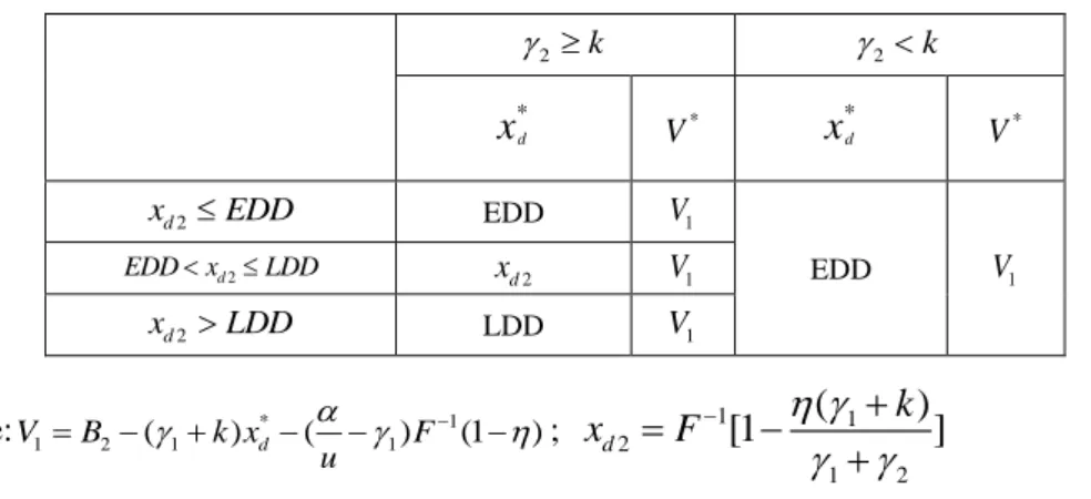 Table A.4 the optimal due date and CVaR when EDD  x d  LDD   in Scenario 2 