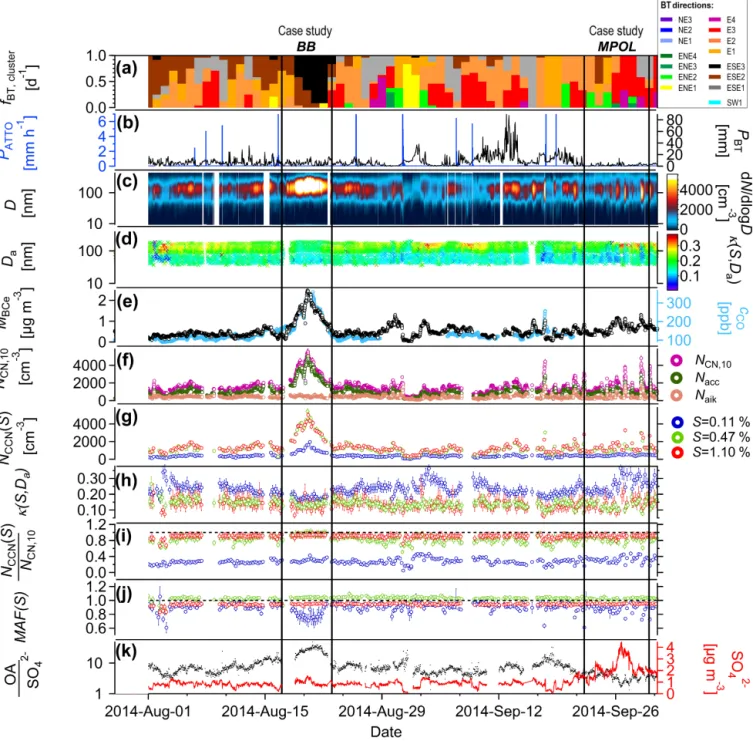 Figure 4. Overview plot illustrating selected meteorological, trace gas, aerosol, and CCN time series for representative dry-season conditions in the central Amazon