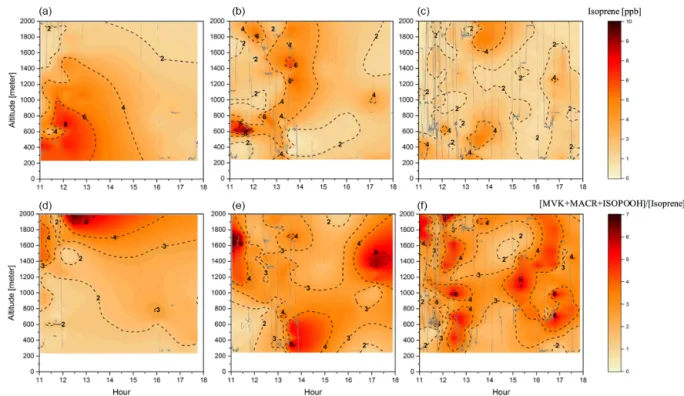 Figure 5. Cross section of the isoprene mixing ratio (ppbv) (a–c) and the [MVK + MACR + ISOPOOH] / [isoprene] ratio (d–f) for the three different groups: background environment (on the left), fresh smoke plume (t < 2 h, in the middle), and aged smoke pl
