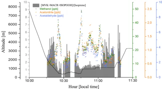 Figure 7. Methanol (green dots), acetonitrile (orange dots), and acetaldehyde (blue dots) mixing ratios (ppbv), and the [MVK + MACR + ISOPOOH] / [isoprene] ratio (gray bars), during a plume interception along the flight track B732 in different altitudes.