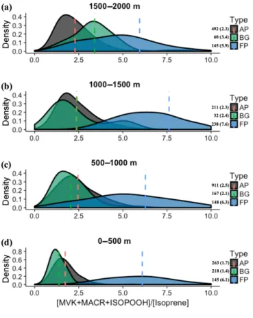 Figure 8. Density distributions of the ratio [MVK + MACR + ISOPOOH] / [isoprene], at the altitude layers (a) 1500–2000 m, (b) 1000–1500 m, (c) 500–1000 m, and (d) 0–500 m