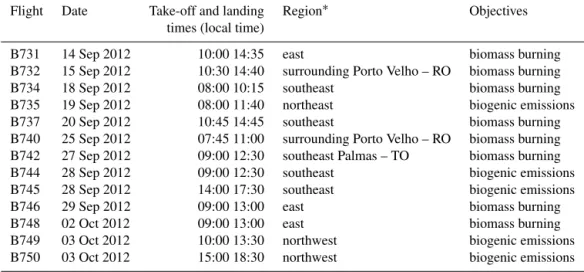 Table 1. SAMBBA research flights analyzed in this work. Reference locations indicated in the map of the Fig