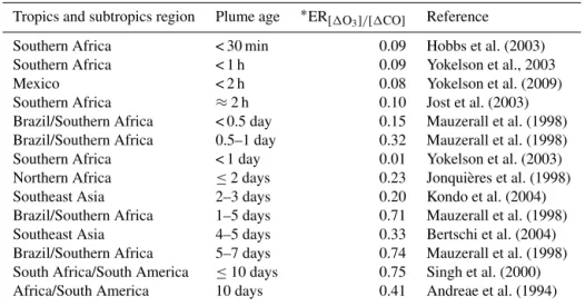 Table 2. Observations of the enhancement ratio ER [1O 3 ] / [1CO] and plume age in tropical and subtropical sites.