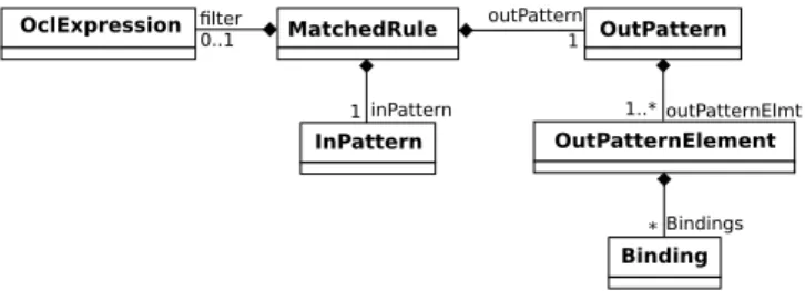 Figure 5: ATL Metamodel Excerpt