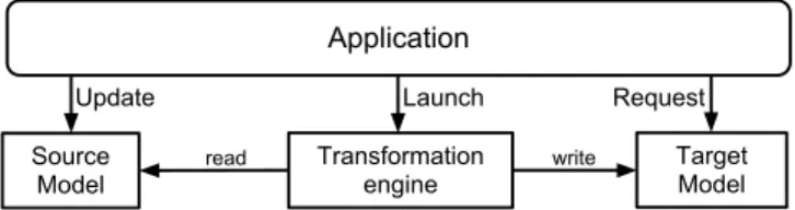 Figure 3: Common model-driven application architecture