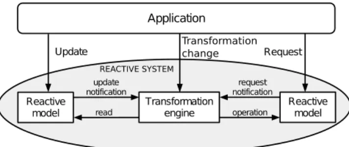Figure 4: Reactive transformation system