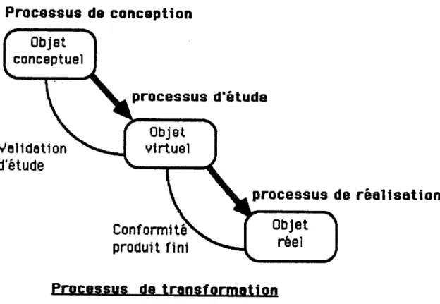 FIGURE IV - 3 : PHASES DE CONCEPTION