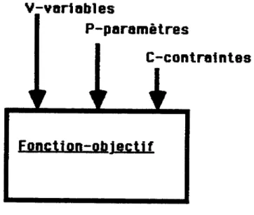 FIGURE  IV -  5 :  PROCESSUS DE  CONCEPTION COMME UN PROBLEME  D’OPTIMISATION