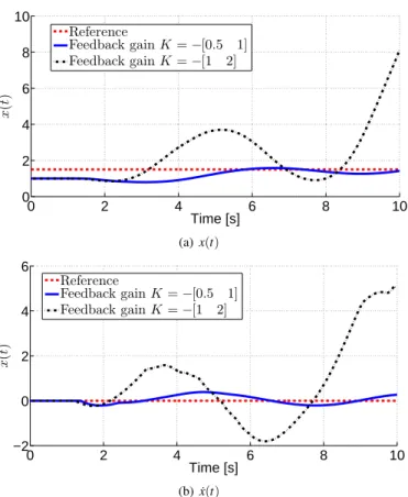 Fig. 4. Simulation results for the same initial conditions ( ˆ X(0) = [0.5 0] T ) and two values of the feedback gain respectively K = −[0.5 1] and K =