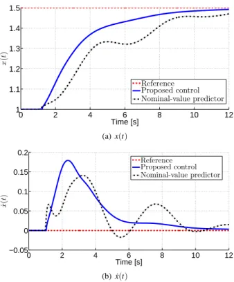 Fig. 5. Simulation results for the proposed prediction-based controller and one employing a nominal delay value D r = 1/u r as prediction horizon