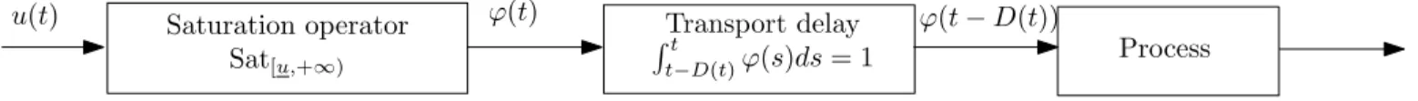 Fig. 1. The addressed problem, where the input is delayed by a transport delay which is input-varying.