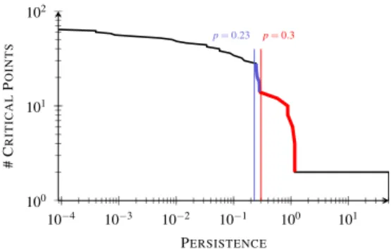 Fig. 5. Illustration of different simplification levels of the reduced gradient s based on the persistence p of critical point pairs