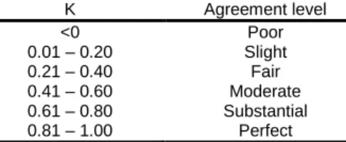 Table 5. Interpreting Fleiss’s kappa as proposed by Landis and Koch (1977) 