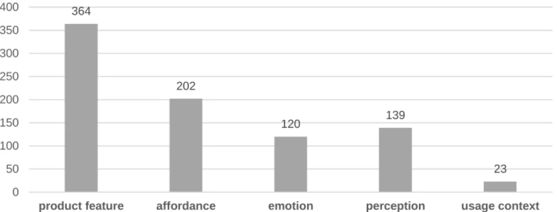 Figure 4. The descriptive statistics of the summarization results   