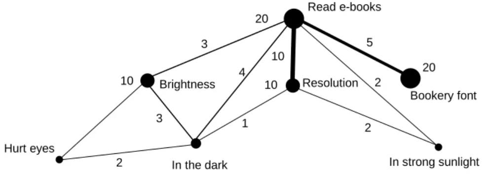 Figure 5. Correlation analysis of affordance, usage condition and product feature  5.3  Implications for designers 